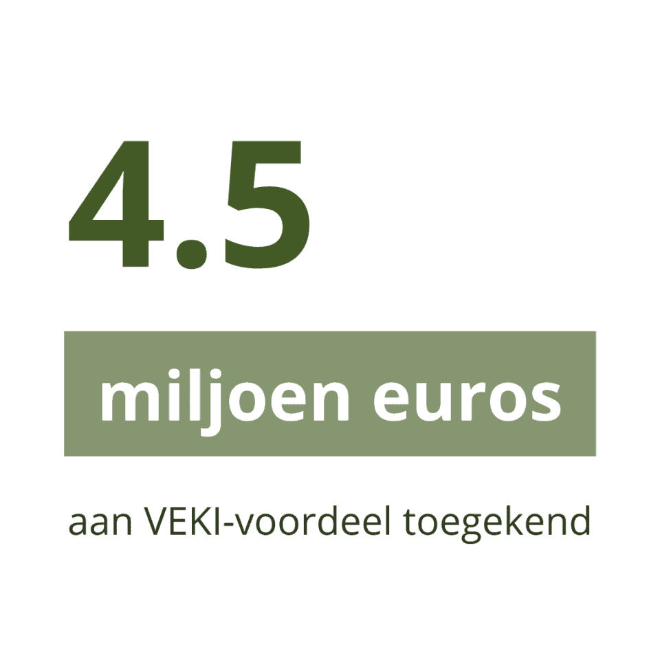 4.5 miljoen euros aan VEKI voordeel toegekend